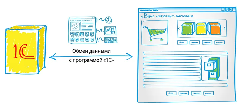 Синхронизация сайта с 1С: оптимизируем работу предприятия Синхронизация сайта с 1С: оптимизируем работу предприятия