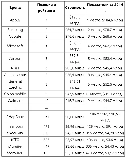 Бренд Газпром в 18 раз дешевле Apple