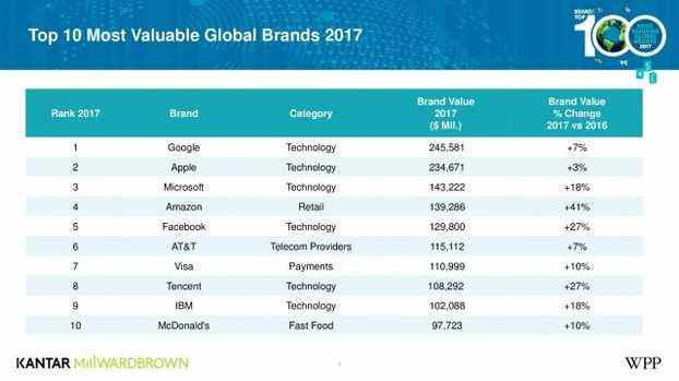 Brandz назвал самые дорогие бренды 2017